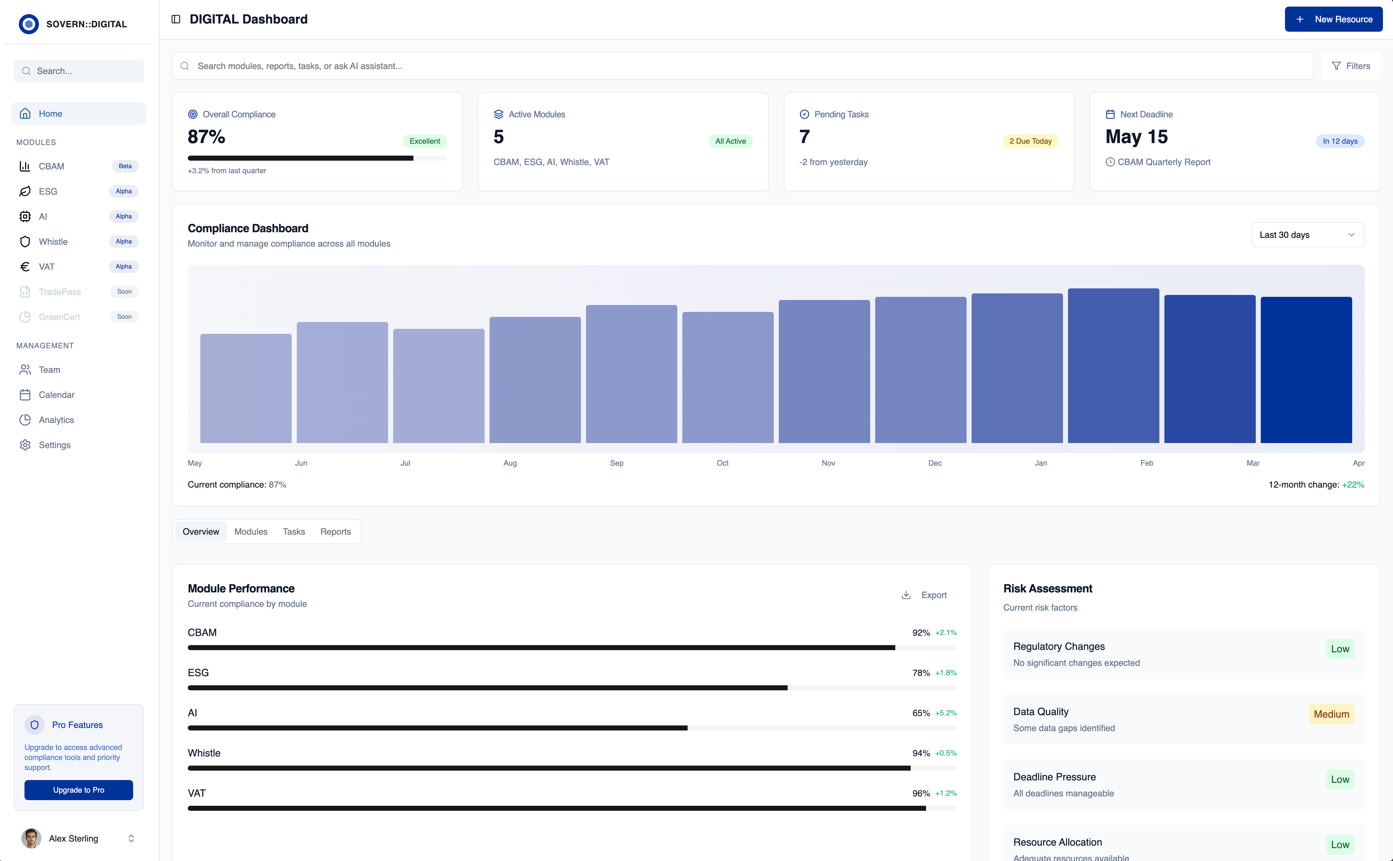 SOVERN::DIGITAL Dashboard showing compliance metrics, module performance, and risk assessment